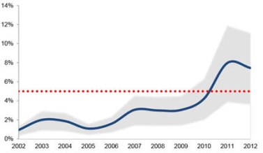 A graph of poaching rates over the last 10 years shows the percentage of all African elephants killed by illegal poaching. The dotted red line represents the annual growth rate of healthy elephant populations. When the death rate exceeds the growth rate, population size decreases. Poaching only accounts for a fraction of all elephant deaths. Source: Proceedings of the Natural Academy of Sciences.